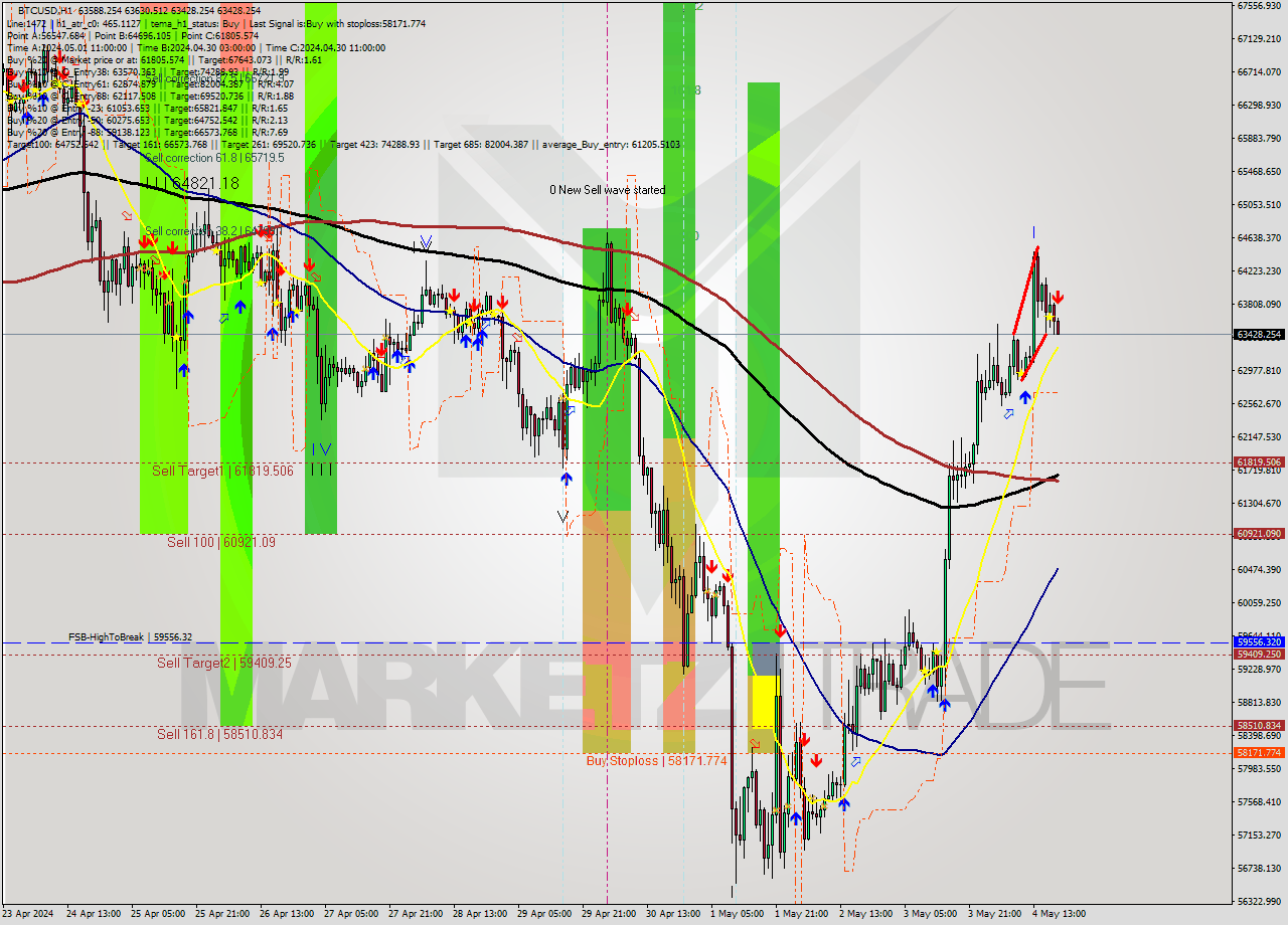 BTCUSD MultiTimeframe analysis at date 2024.05.04 19:07
