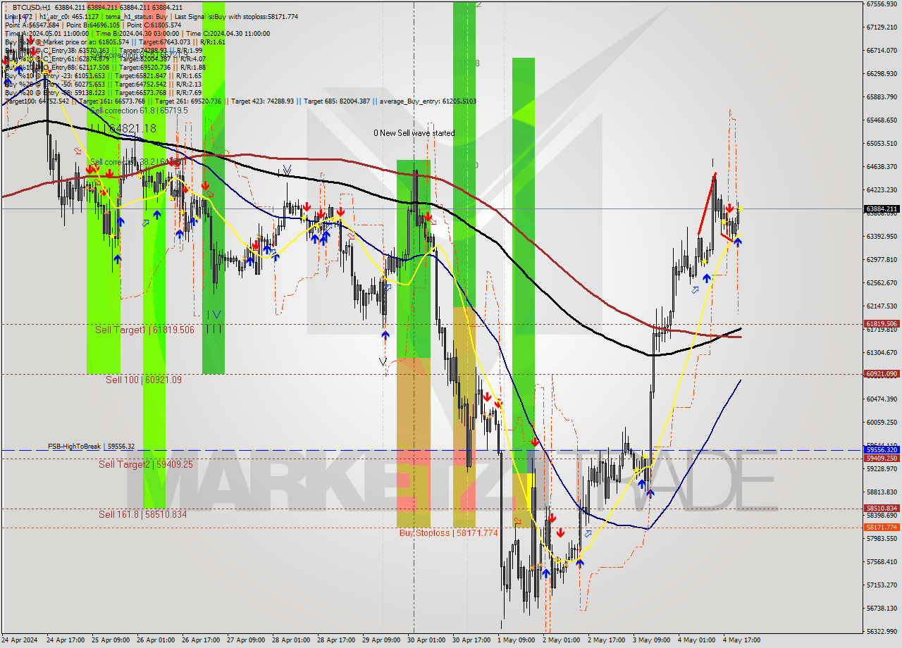 BTCUSD MultiTimeframe analysis at date 2024.05.04 23:00