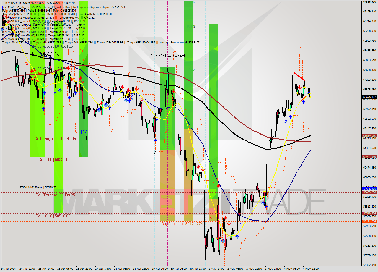 BTCUSD MultiTimeframe analysis at date 2024.05.05 04:00