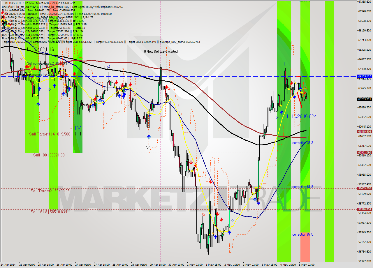 BTCUSD MultiTimeframe analysis at date 2024.05.05 08:36