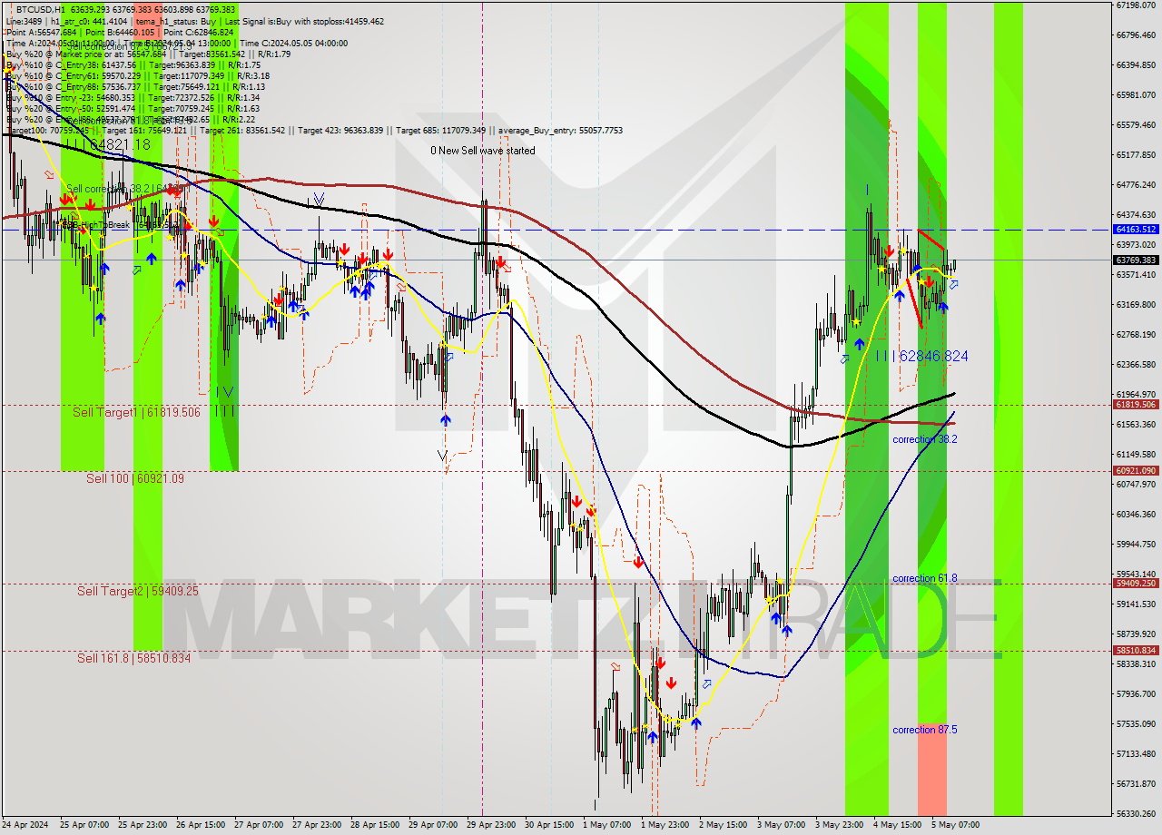 BTCUSD MultiTimeframe analysis at date 2024.05.05 13:11