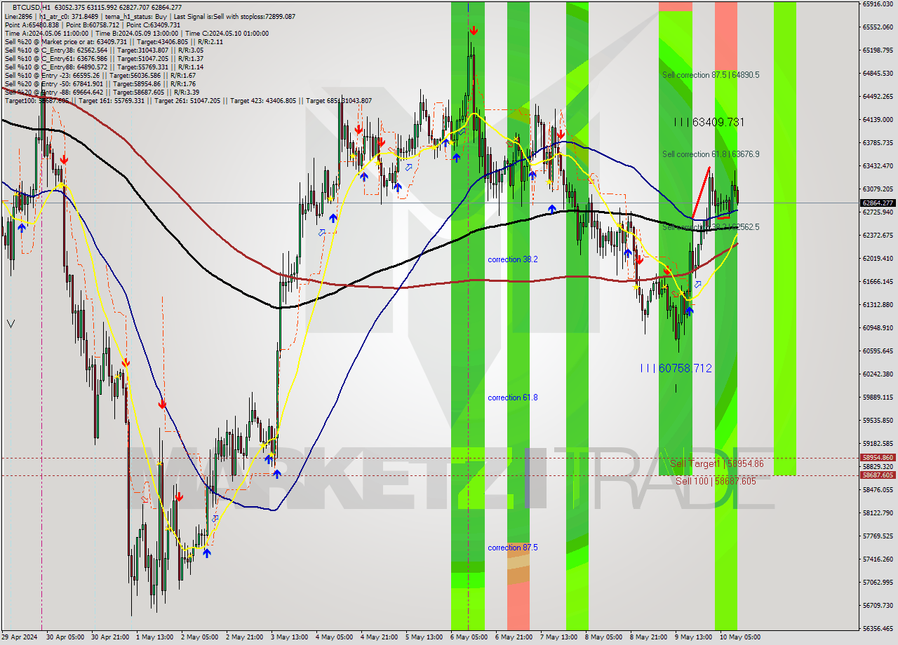 BTCUSD MultiTimeframe analysis at date 2024.05.10 11:17