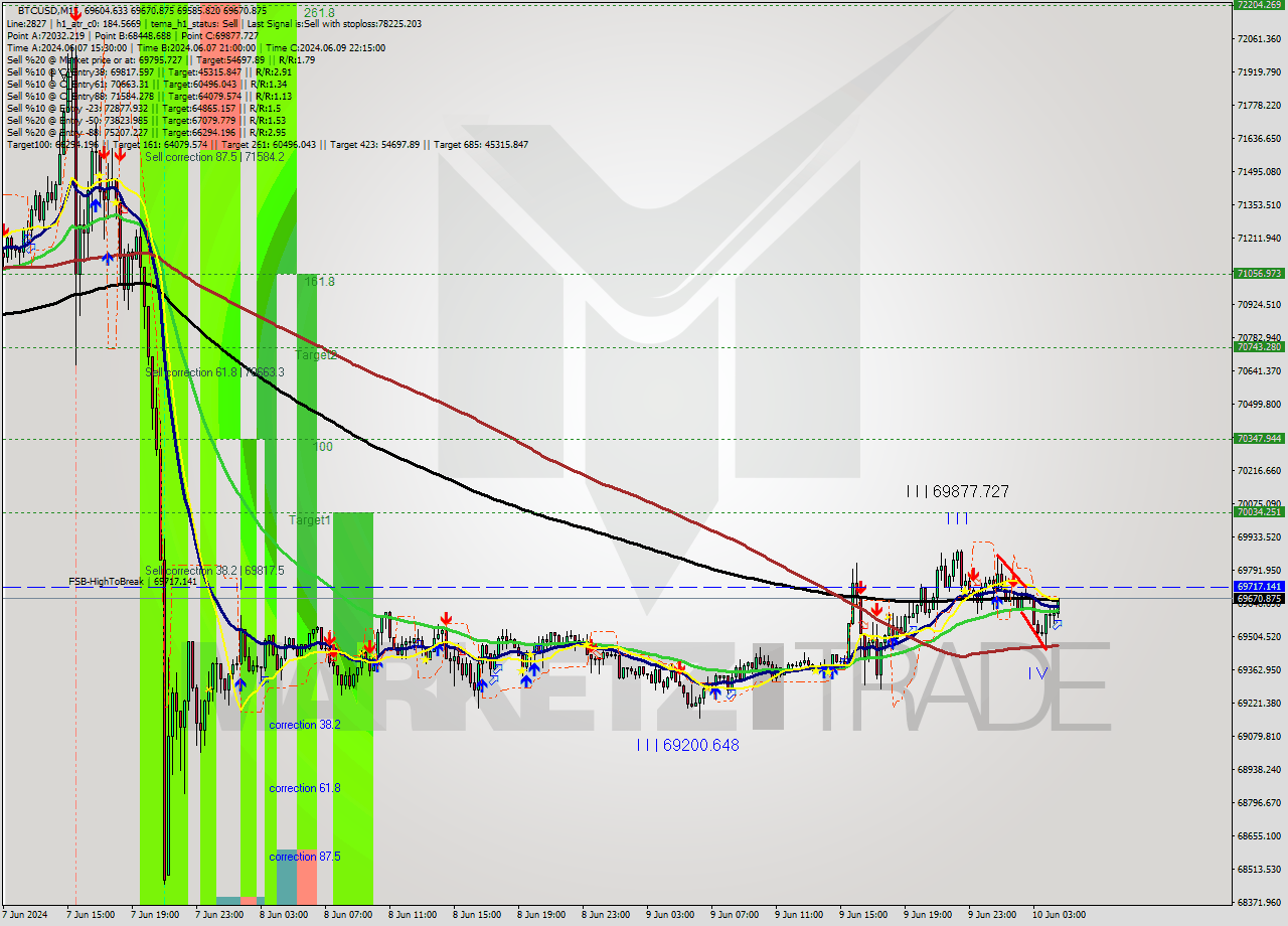 BTCUSD M15 Analysis BTCUSD M15 Signal