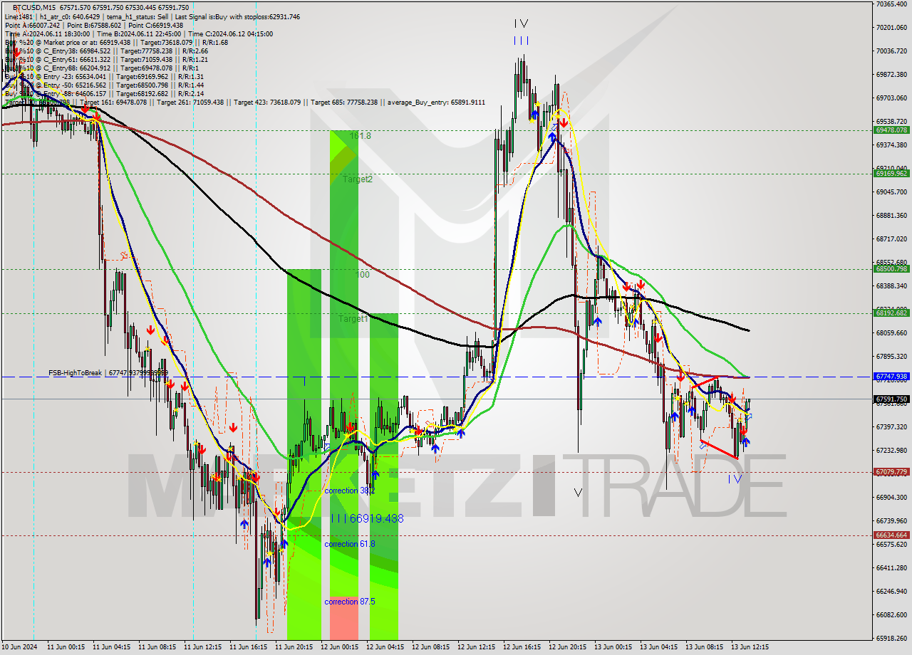 BTCUSD M15 Signal