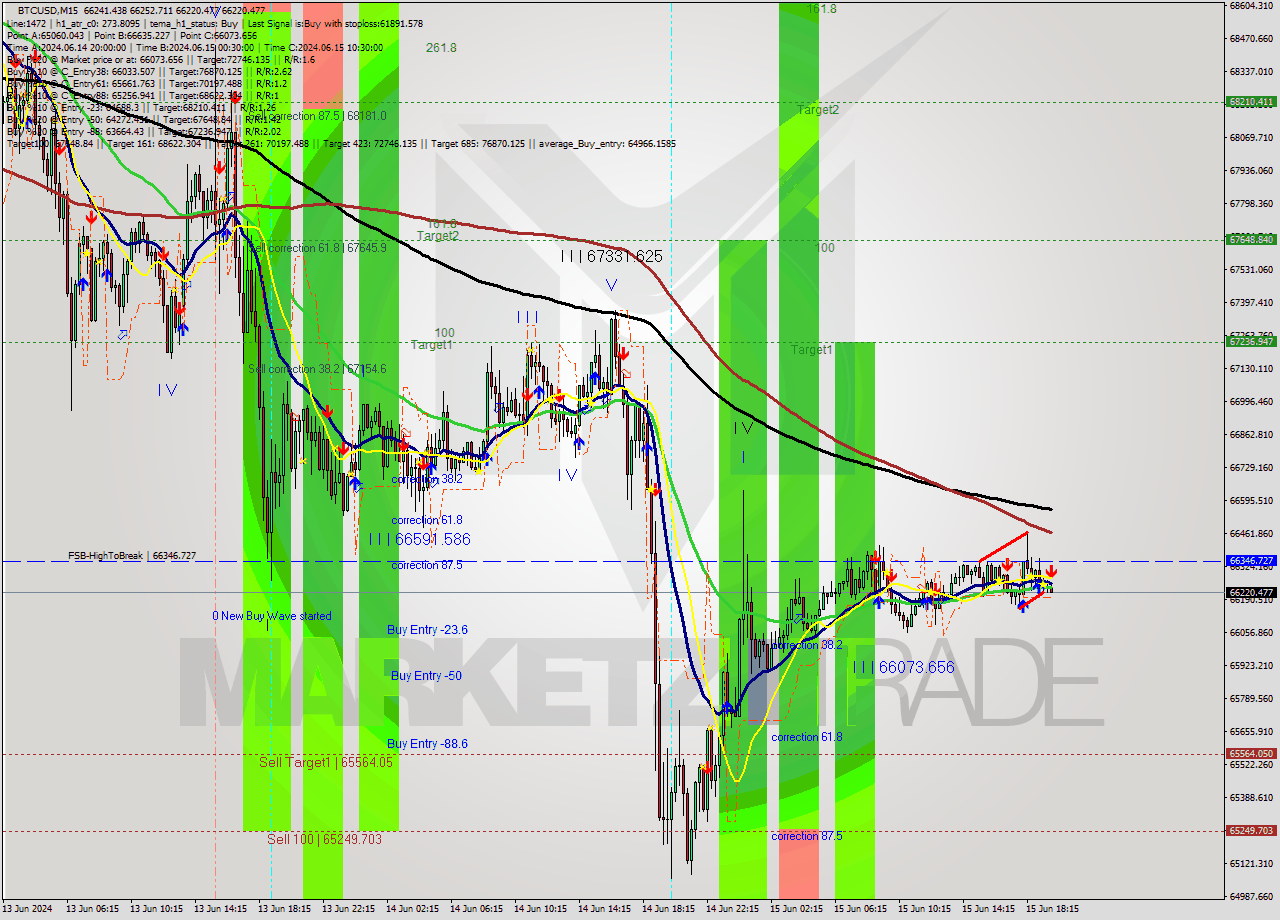 BTCUSD M15 Analysis BTCUSD M15 Signal