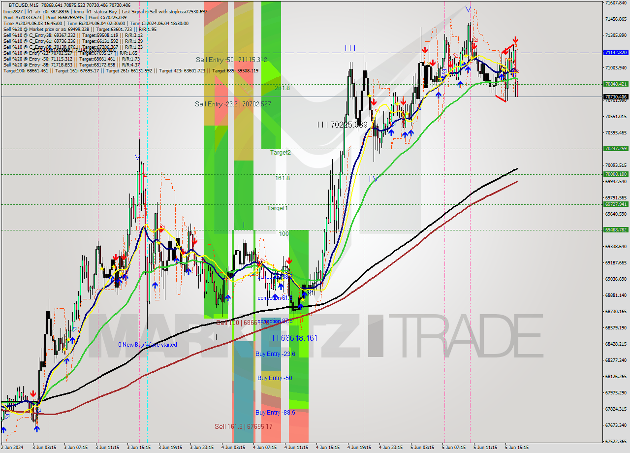 BTCUSD M15 Analysis BTCUSD M15 Signal
