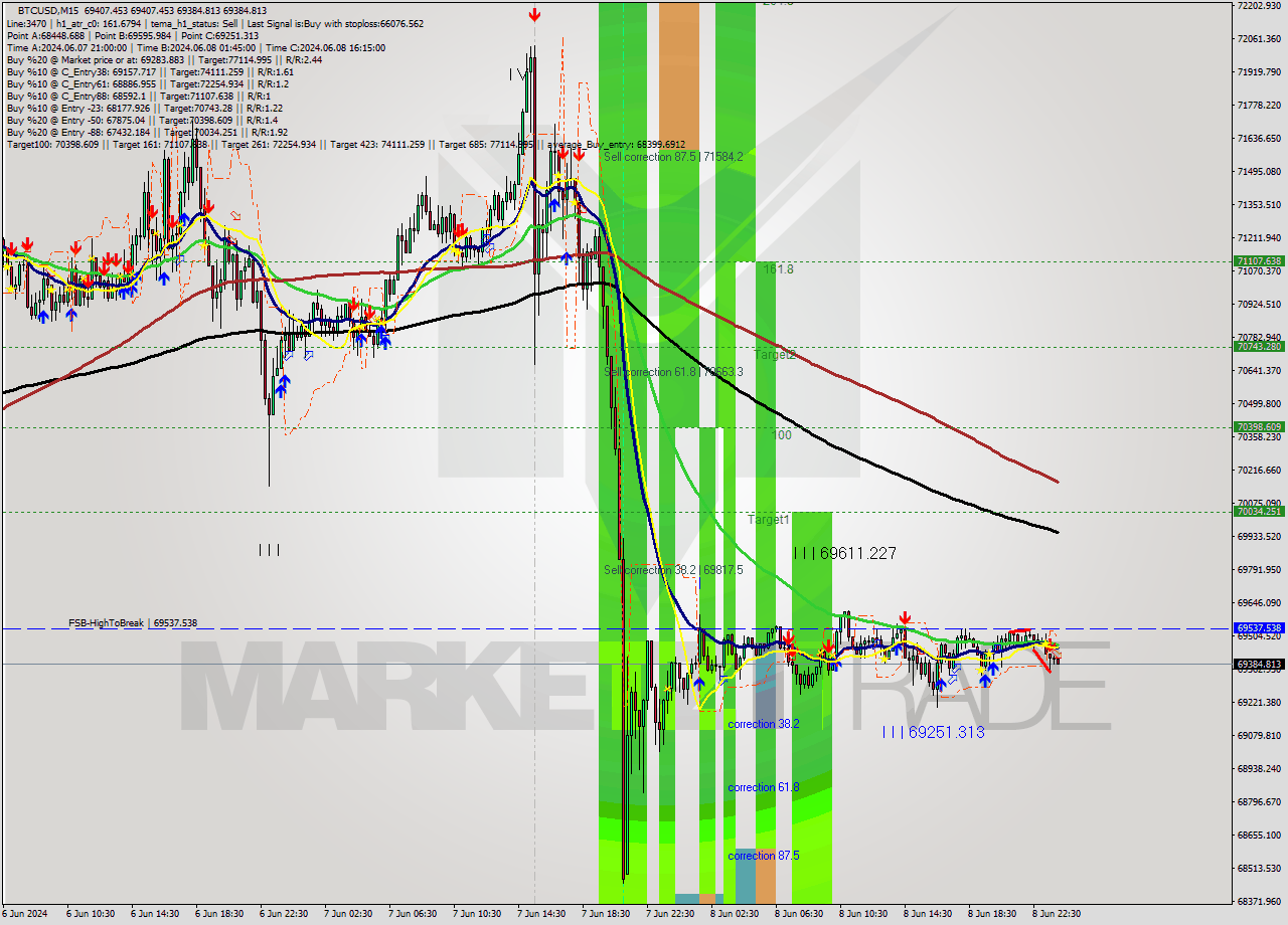 BTCUSD M15 Signal