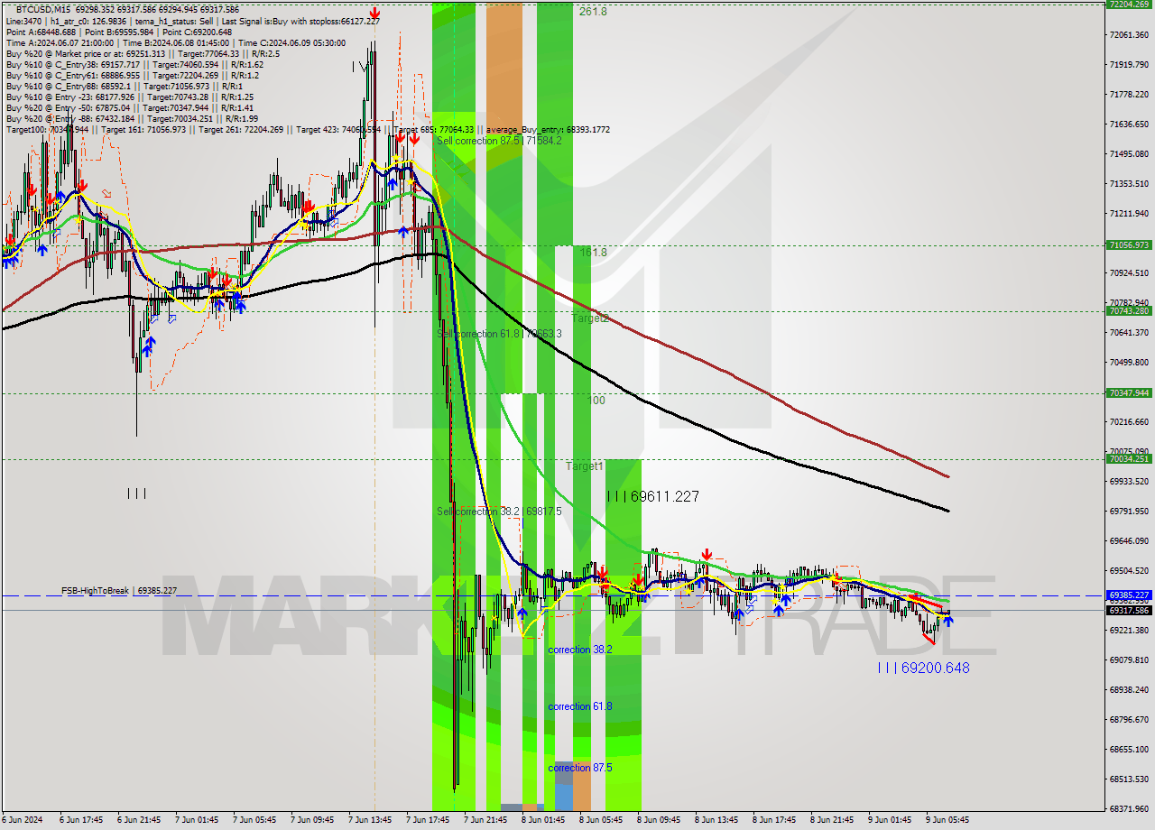 BTCUSD M15 Signal