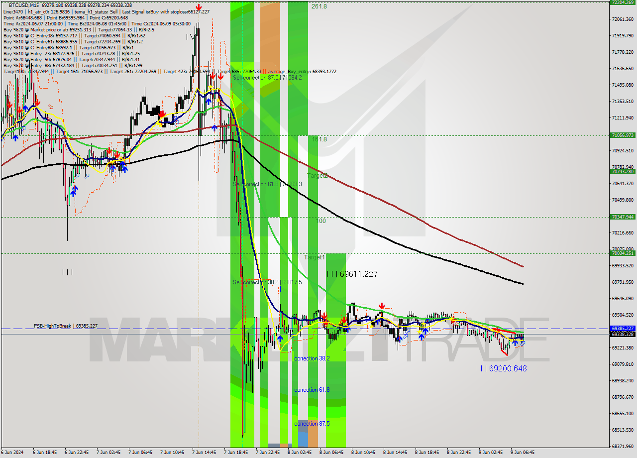 BTCUSD M15 Signal