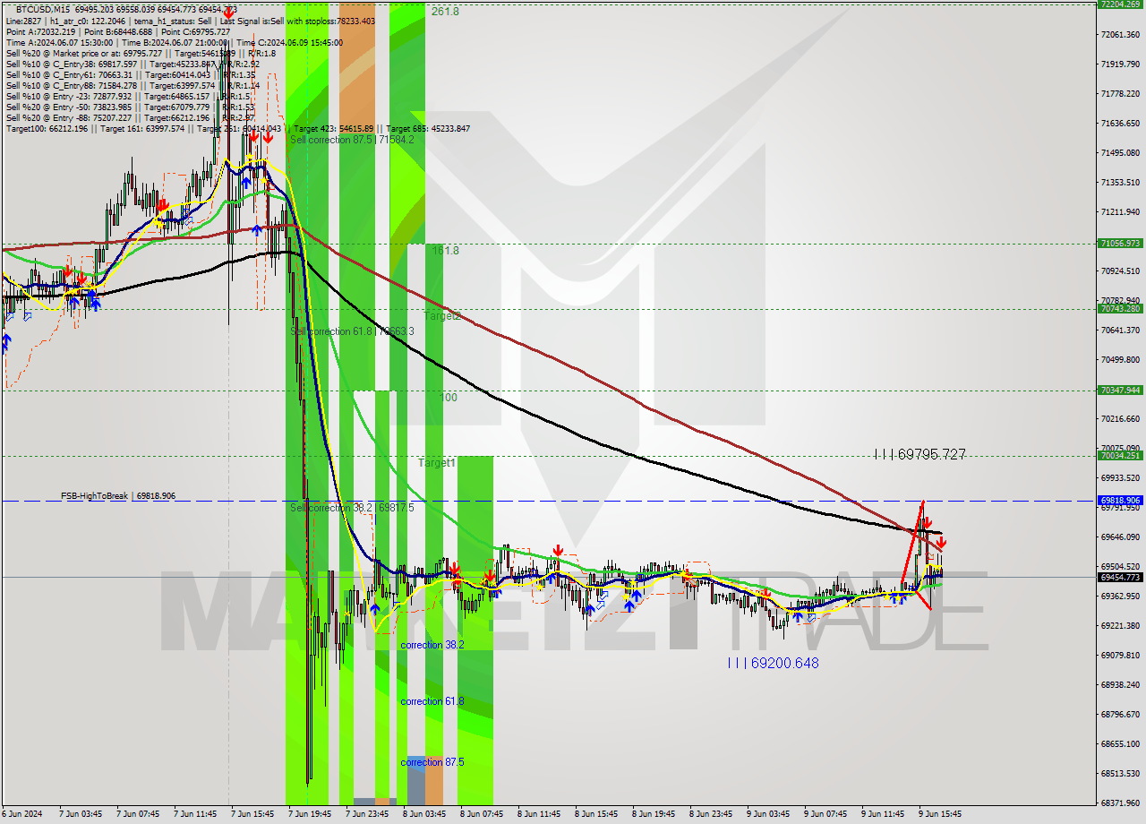 BTCUSD M15 Signal