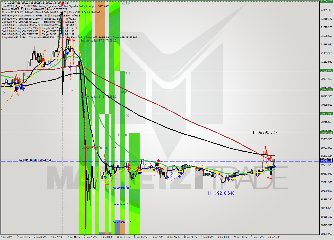 BTCUSD M15 Signal