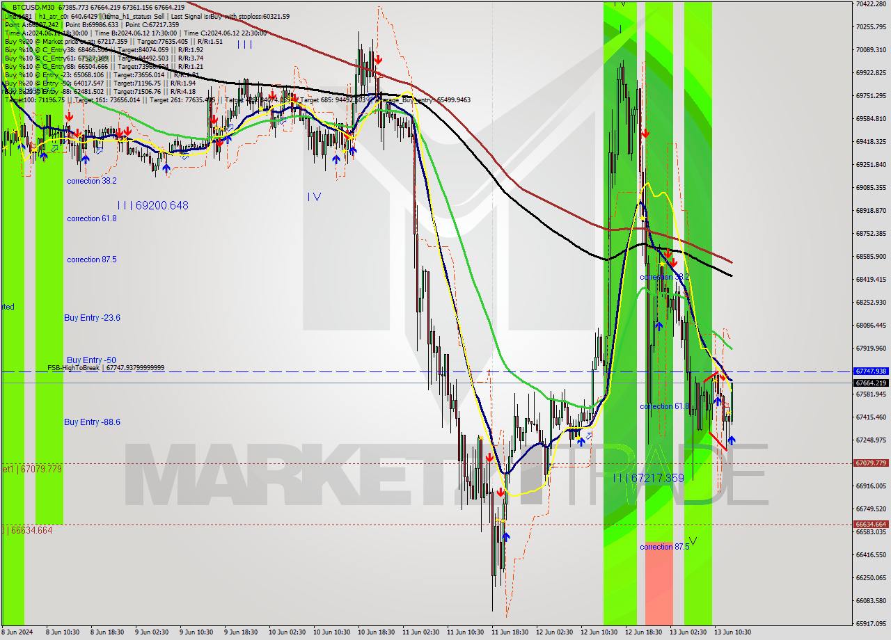 BTCUSD M30 Signal