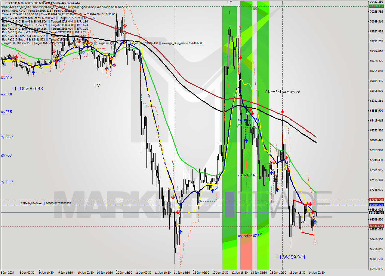BTCUSD M30 Analysis BTCUSD M30 Signal