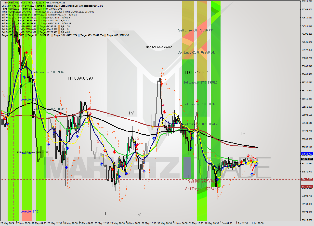 BTCUSD M30 Analysis BTCUSD M30 Signal