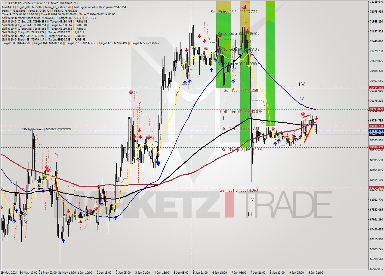 BTCUSD MultiTimeframe analysis at date 2024.06.10 03:49