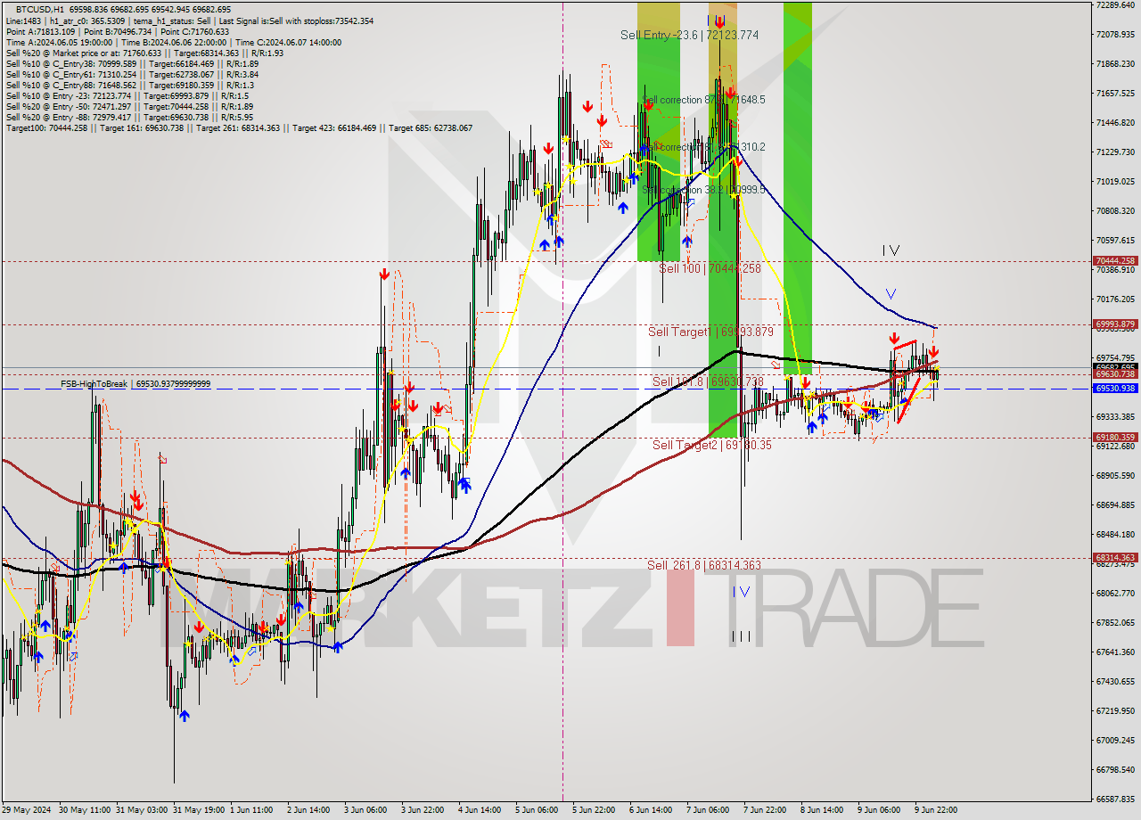 BTCUSD MultiTimeframe analysis at date 2024.06.10 04:42