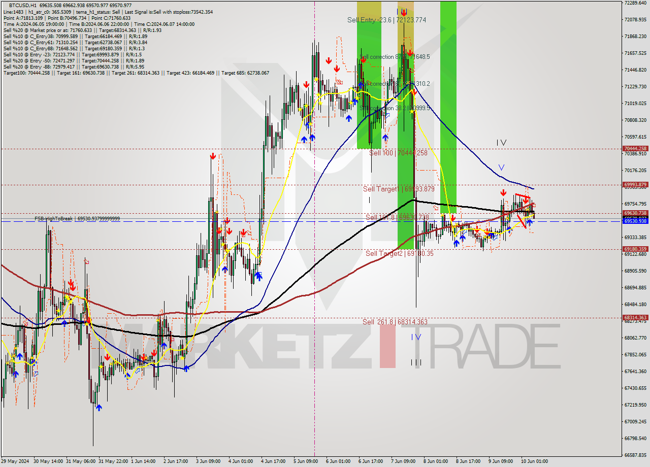 BTCUSD MultiTimeframe analysis at date 2024.06.10 07:16