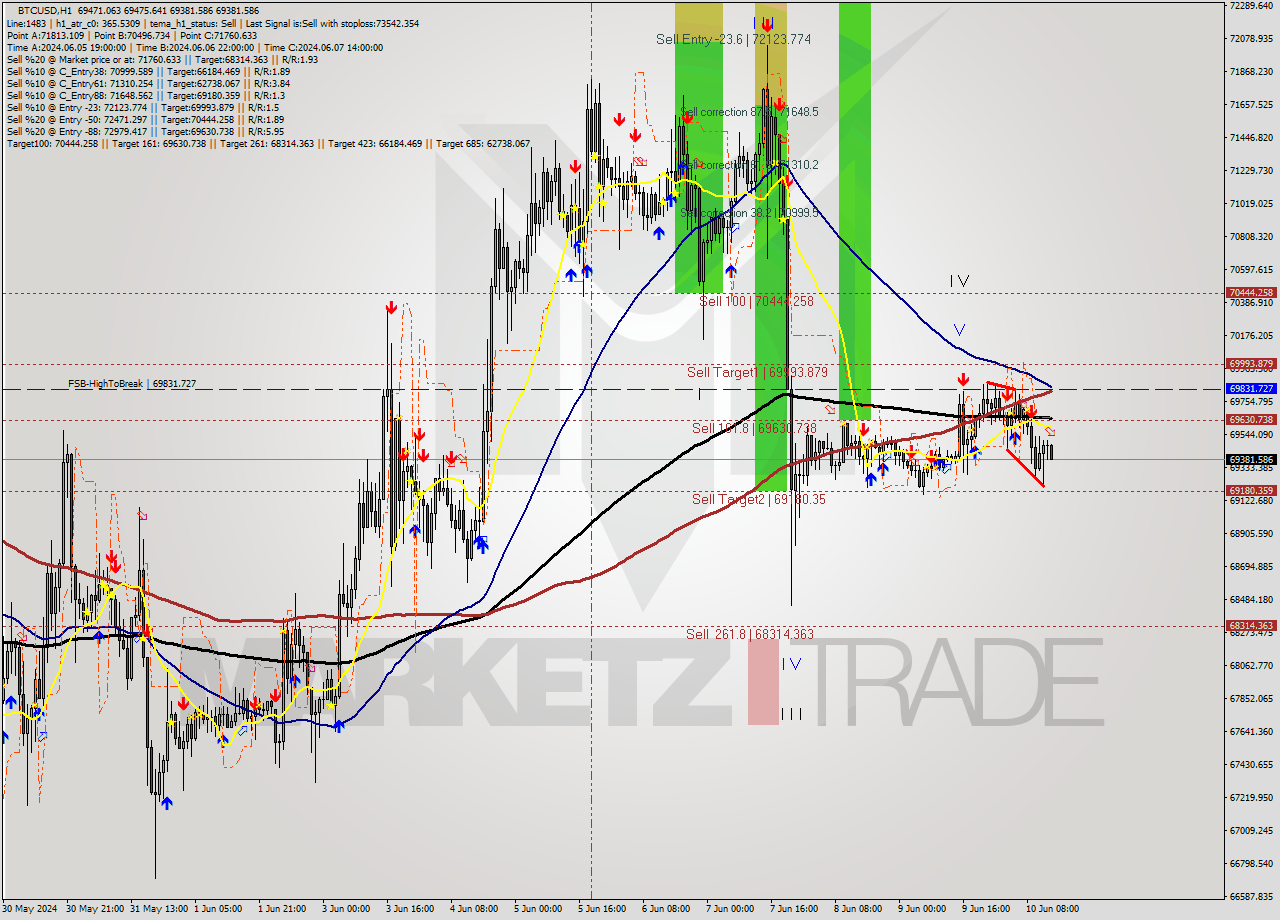 BTCUSD MultiTimeframe analysis at date 2024.06.10 14:31