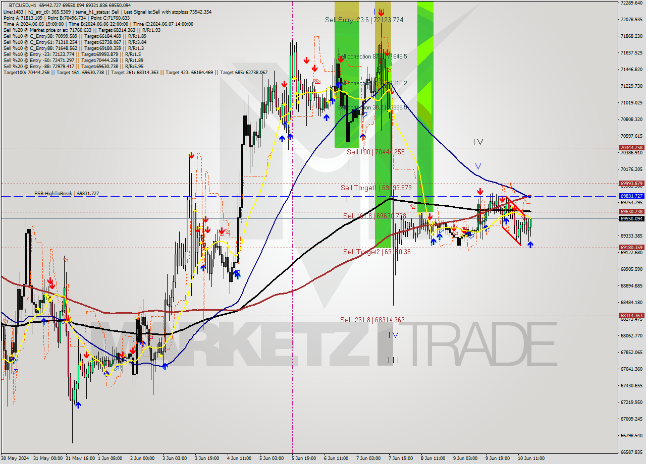 BTCUSD MultiTimeframe analysis at date 2024.06.10 17:35
