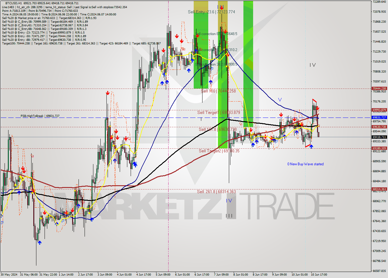 BTCUSD MultiTimeframe analysis at date 2024.06.10 23:02