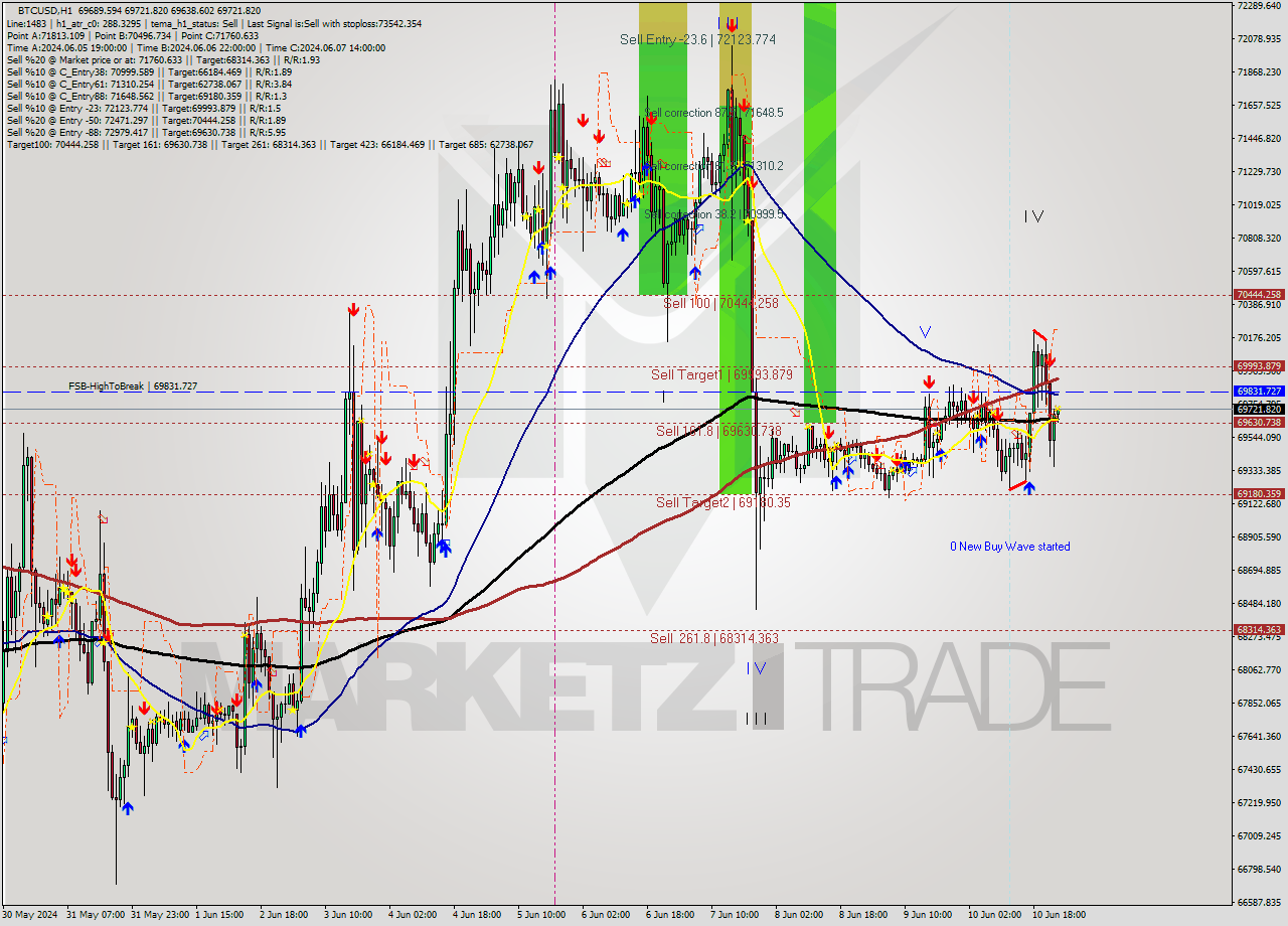 BTCUSD MultiTimeframe analysis at date 2024.06.11 00:13