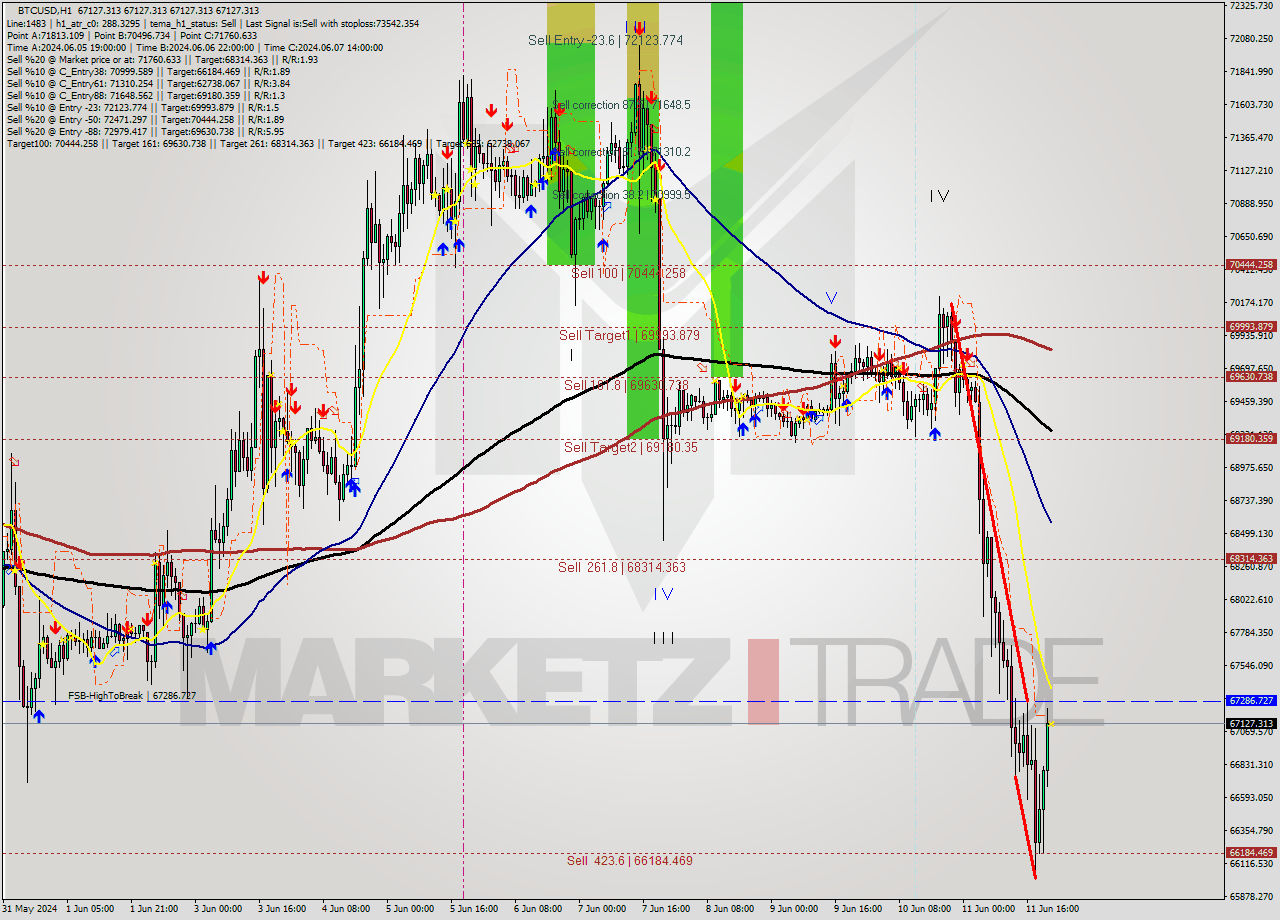 BTCUSD MultiTimeframe analysis at date 2024.06.11 22:00