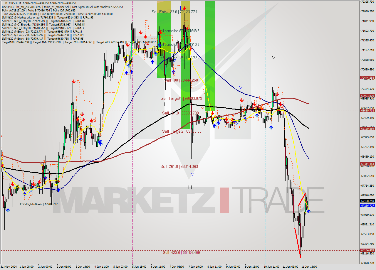 BTCUSD MultiTimeframe analysis at date 2024.06.12 01:00