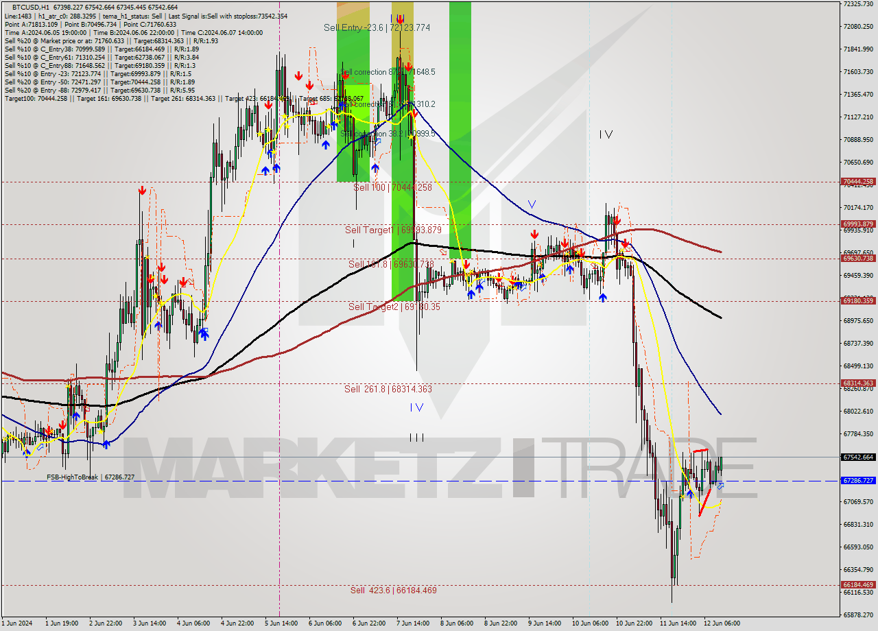 BTCUSD MultiTimeframe analysis at date 2024.06.12 12:49