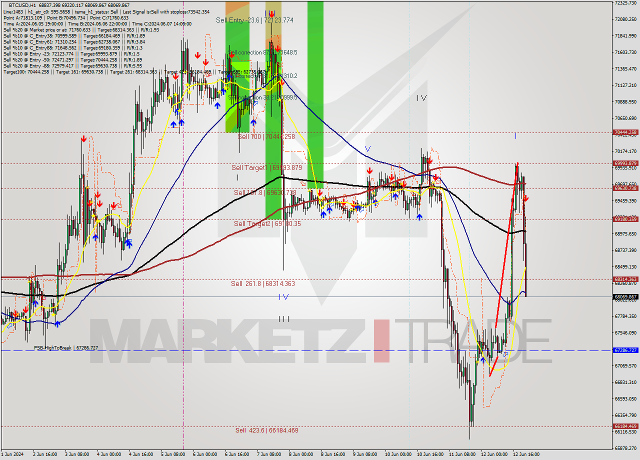 BTCUSD MultiTimeframe analysis at date 2024.06.12 22:43