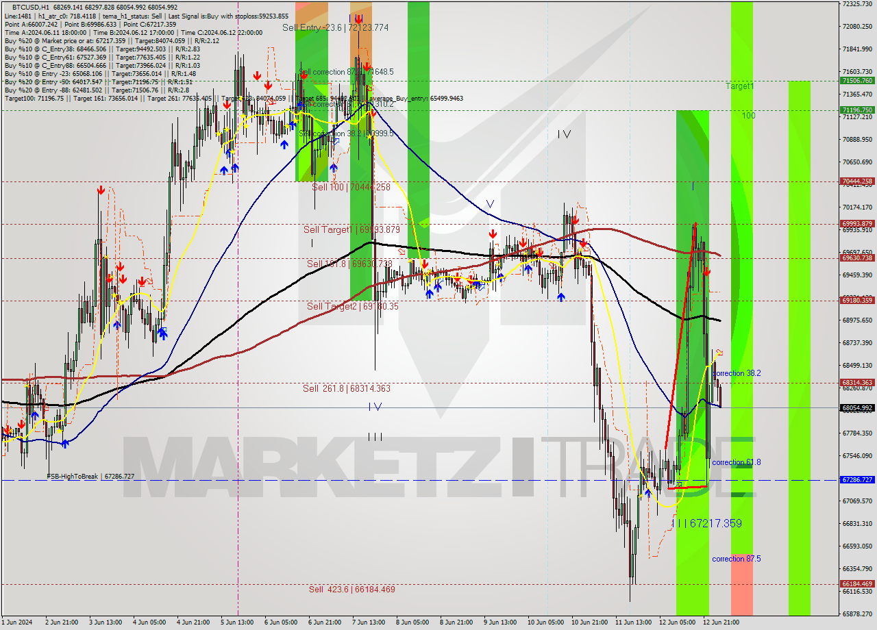 BTCUSD MultiTimeframe analysis at date 2024.06.13 03:18