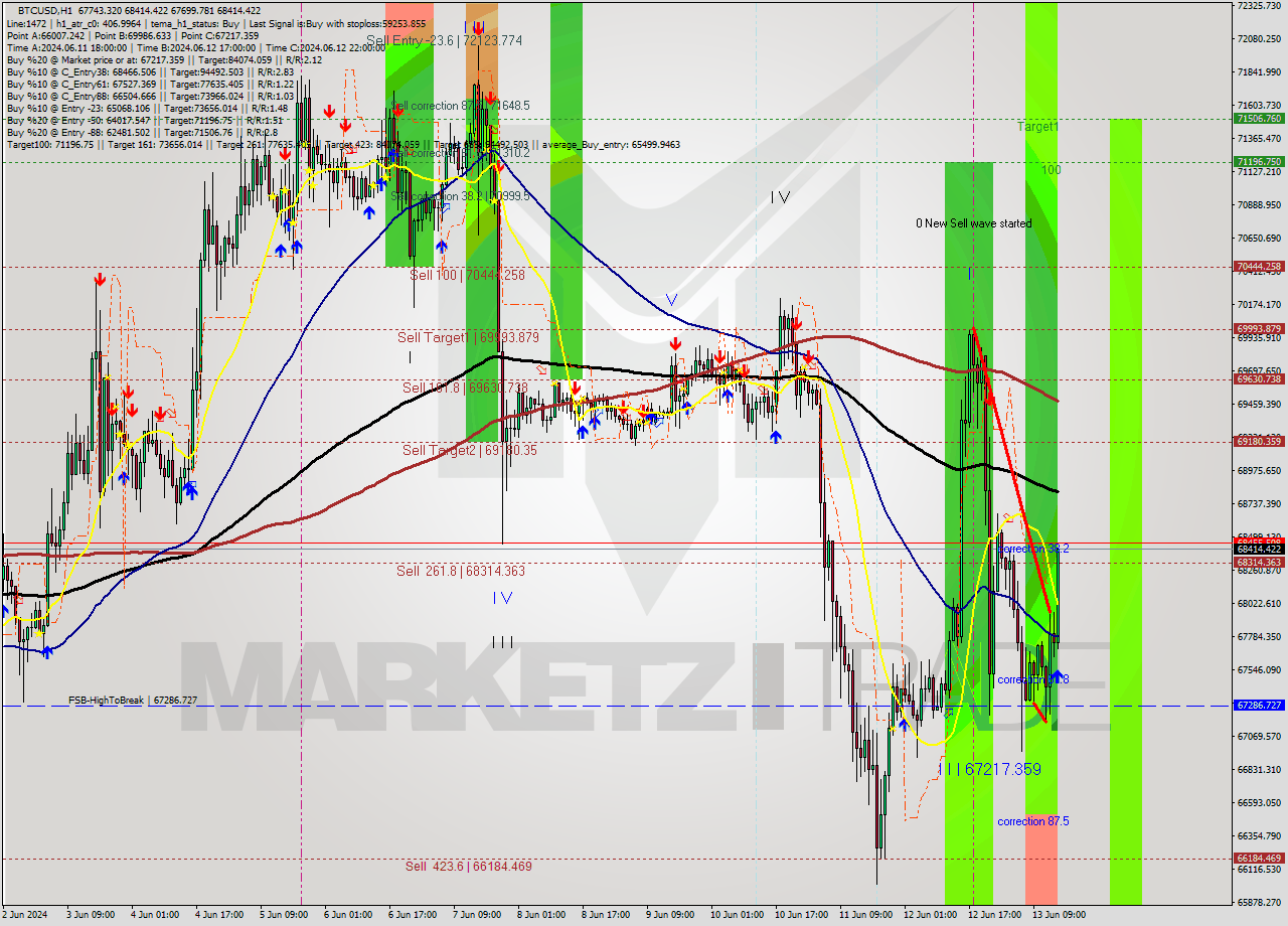 BTCUSD MultiTimeframe analysis at date 2024.06.13 15:30