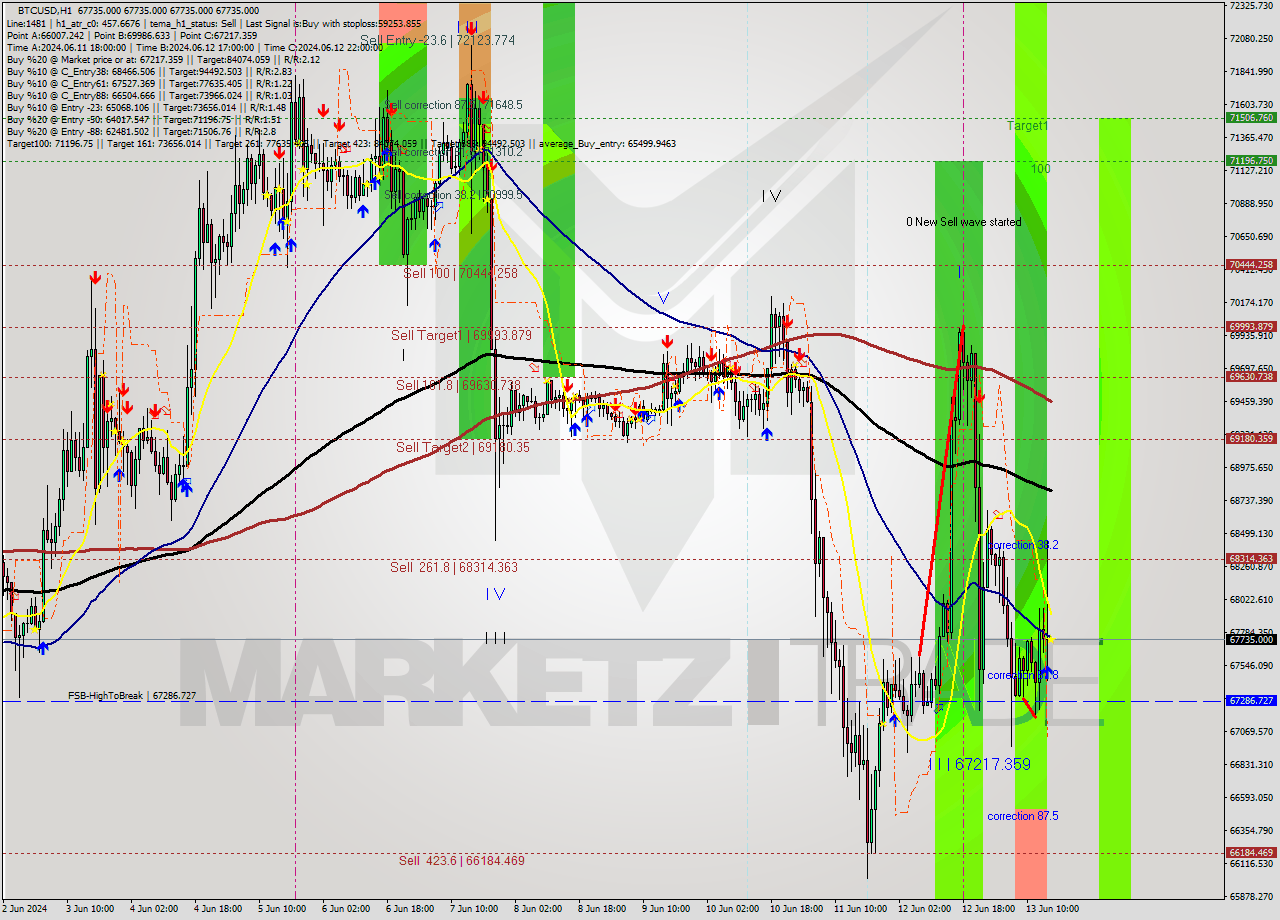 BTCUSD MultiTimeframe analysis at date 2024.06.13 16:00