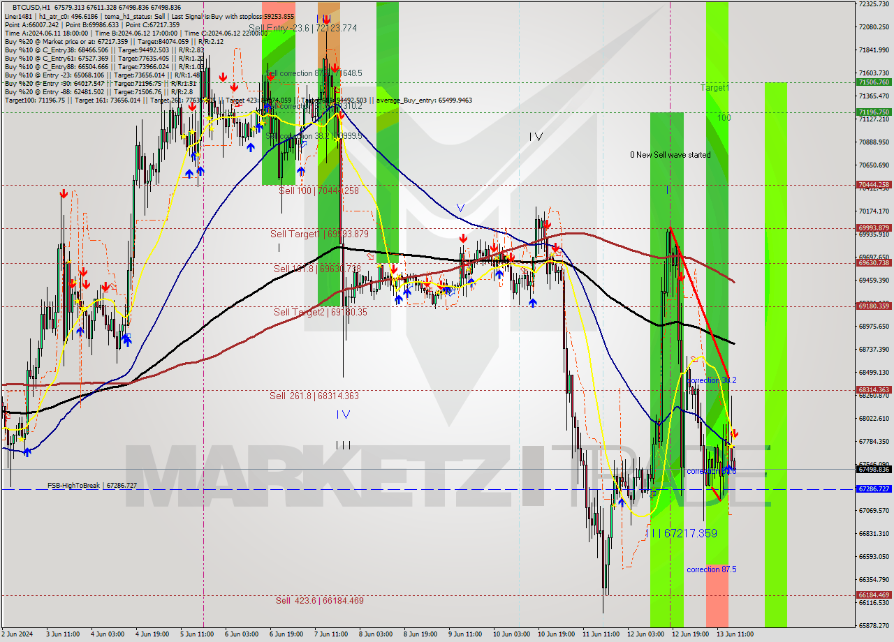 BTCUSD MultiTimeframe analysis at date 2024.06.13 17:02