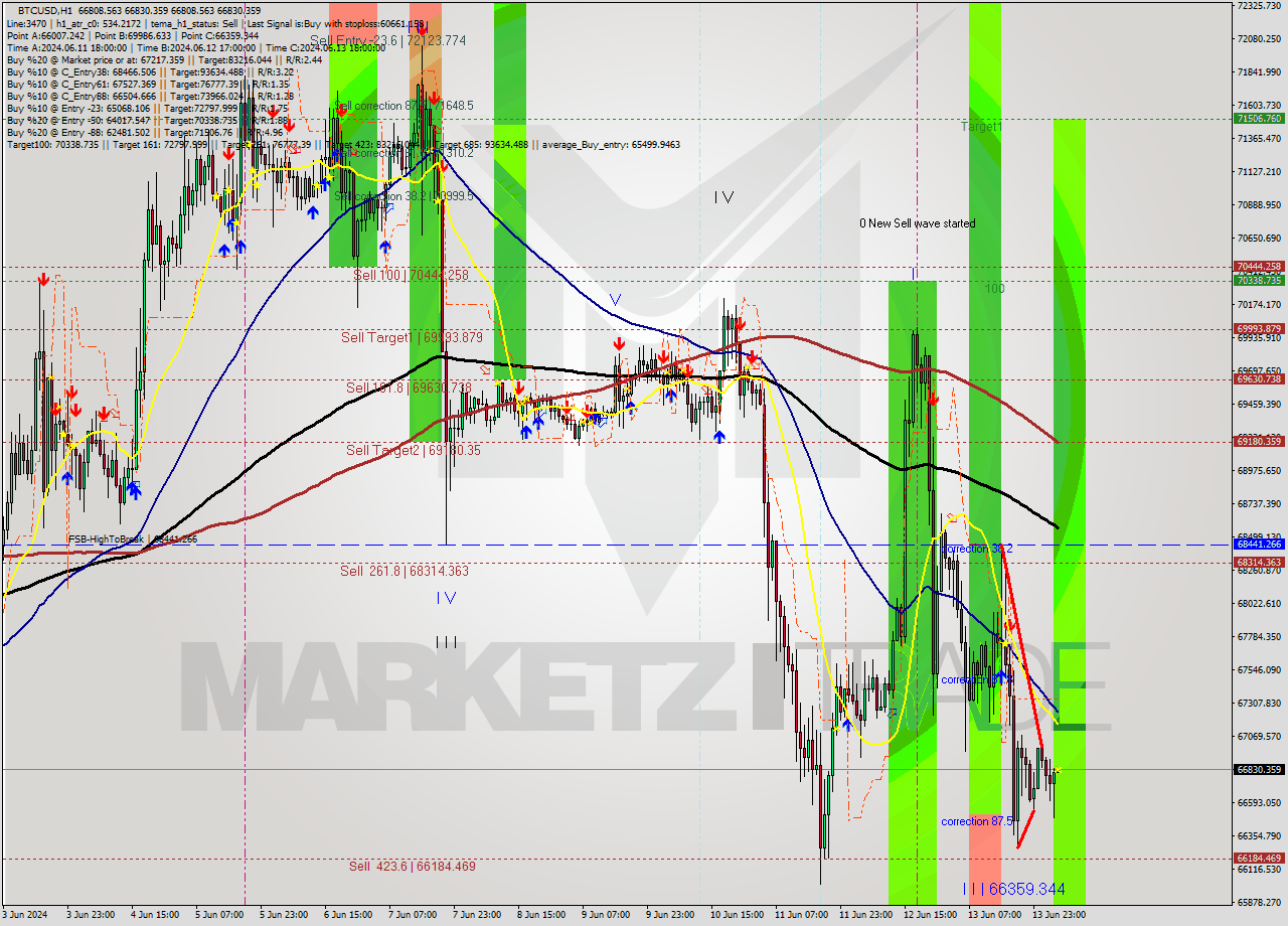BTCUSD MultiTimeframe analysis at date 2024.06.14 05:00