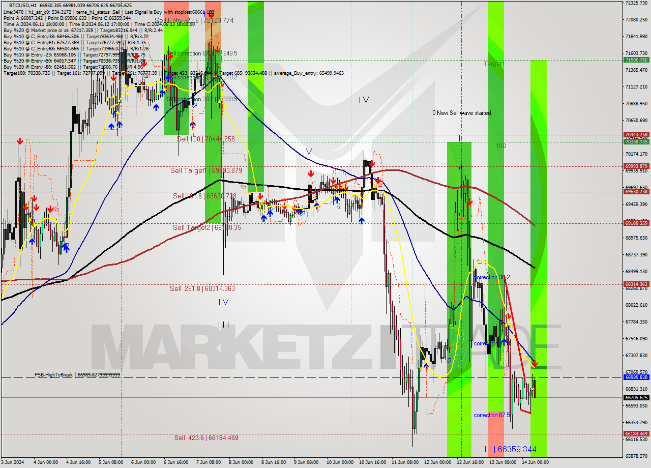 BTCUSD MultiTimeframe analysis at date 2024.06.14 06:32