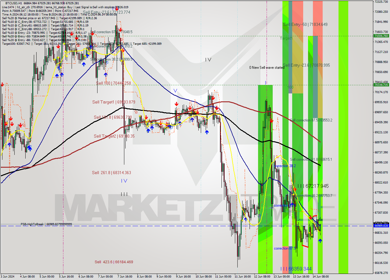 BTCUSD MultiTimeframe analysis at date 2024.06.14 14:28