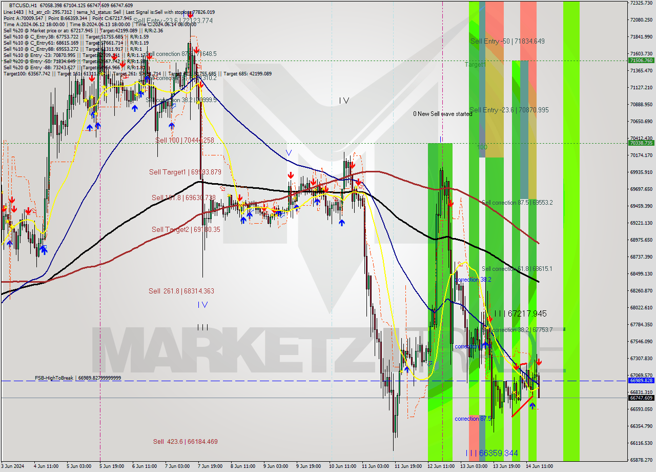 BTCUSD MultiTimeframe analysis at date 2024.06.14 17:26