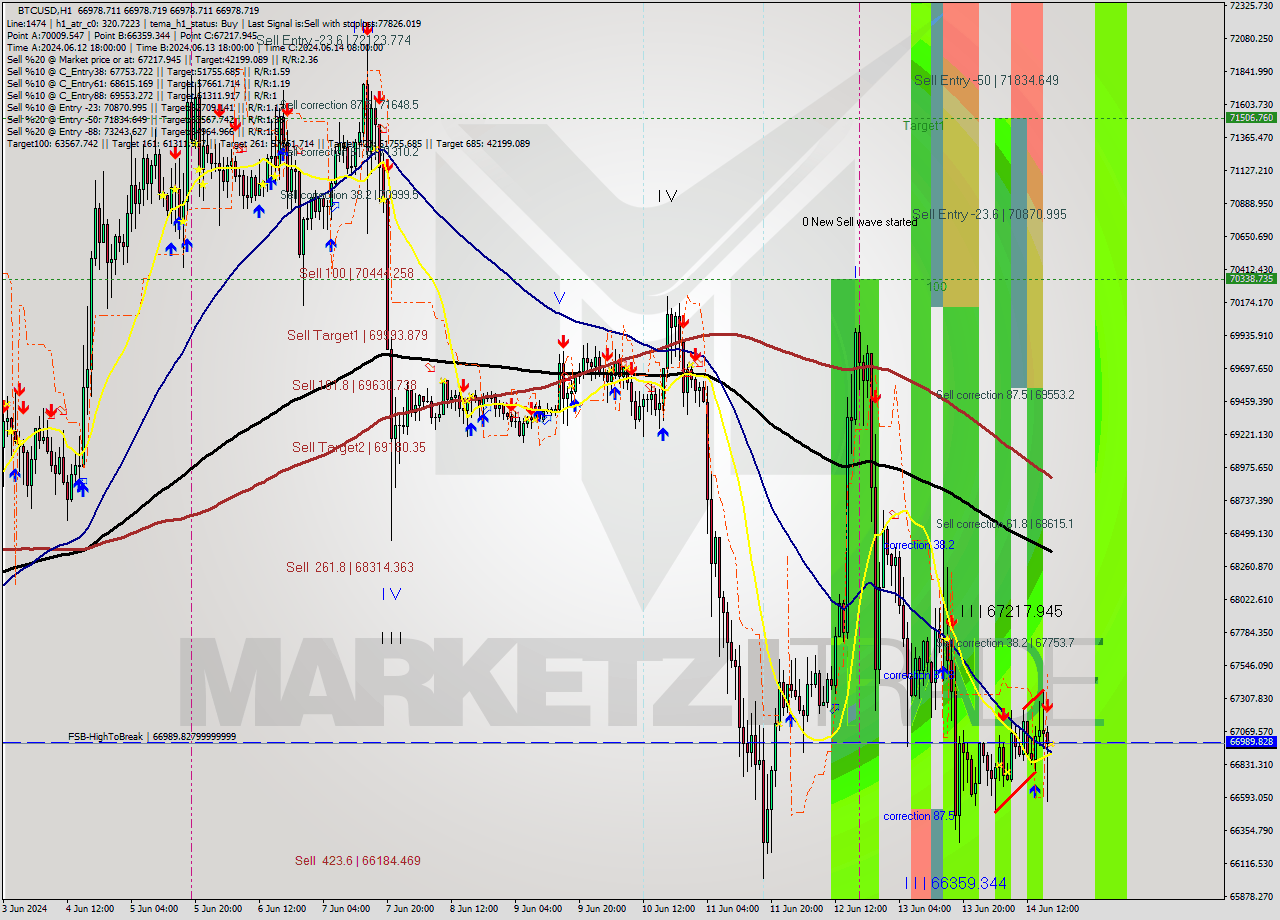 BTCUSD MultiTimeframe analysis at date 2024.06.14 18:00