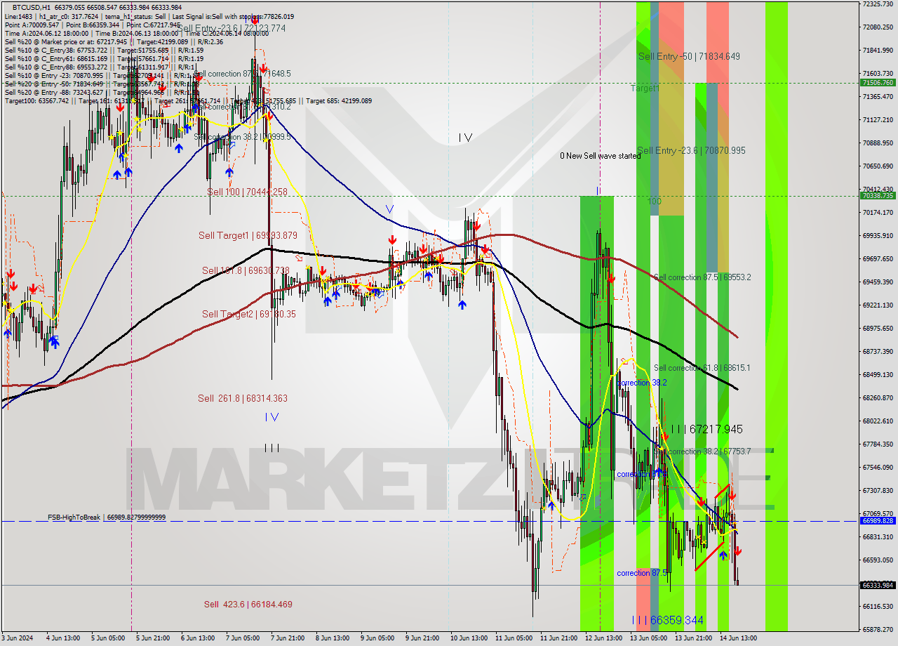 BTCUSD MultiTimeframe analysis at date 2024.06.14 19:05