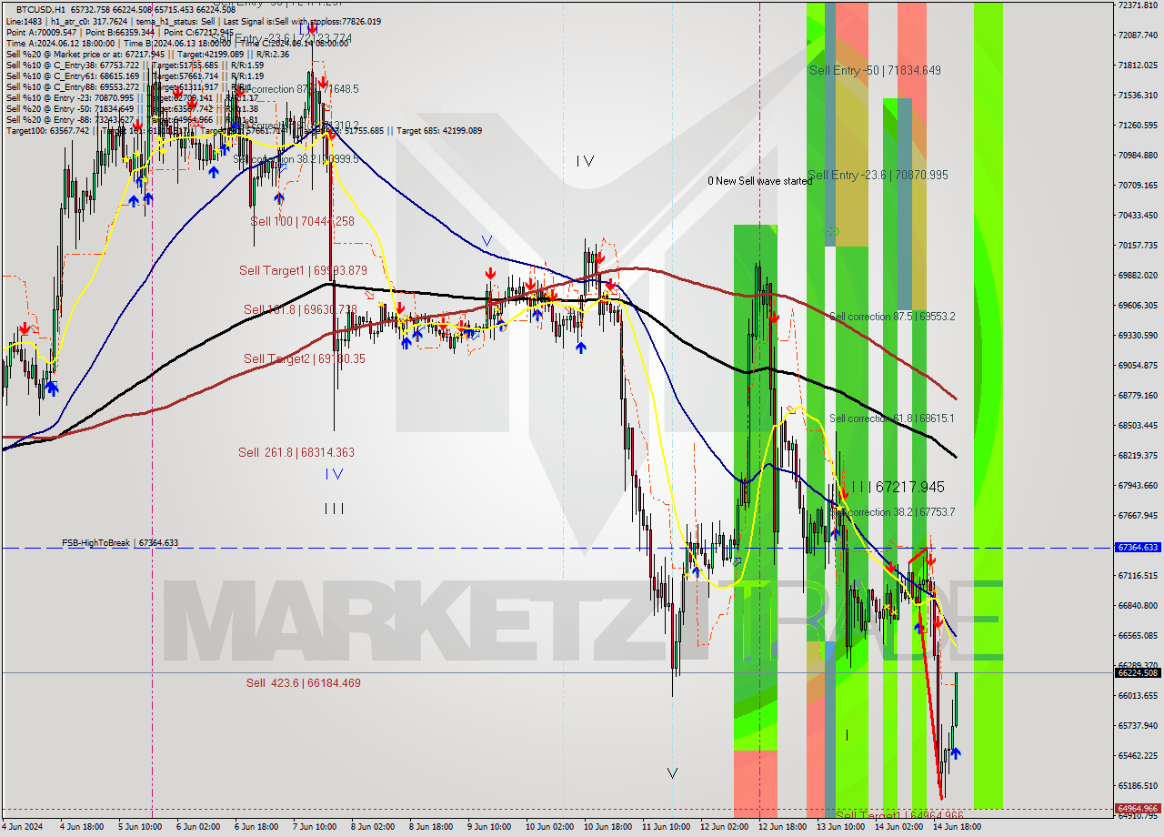 BTCUSD MultiTimeframe analysis at date 2024.06.15 00:31