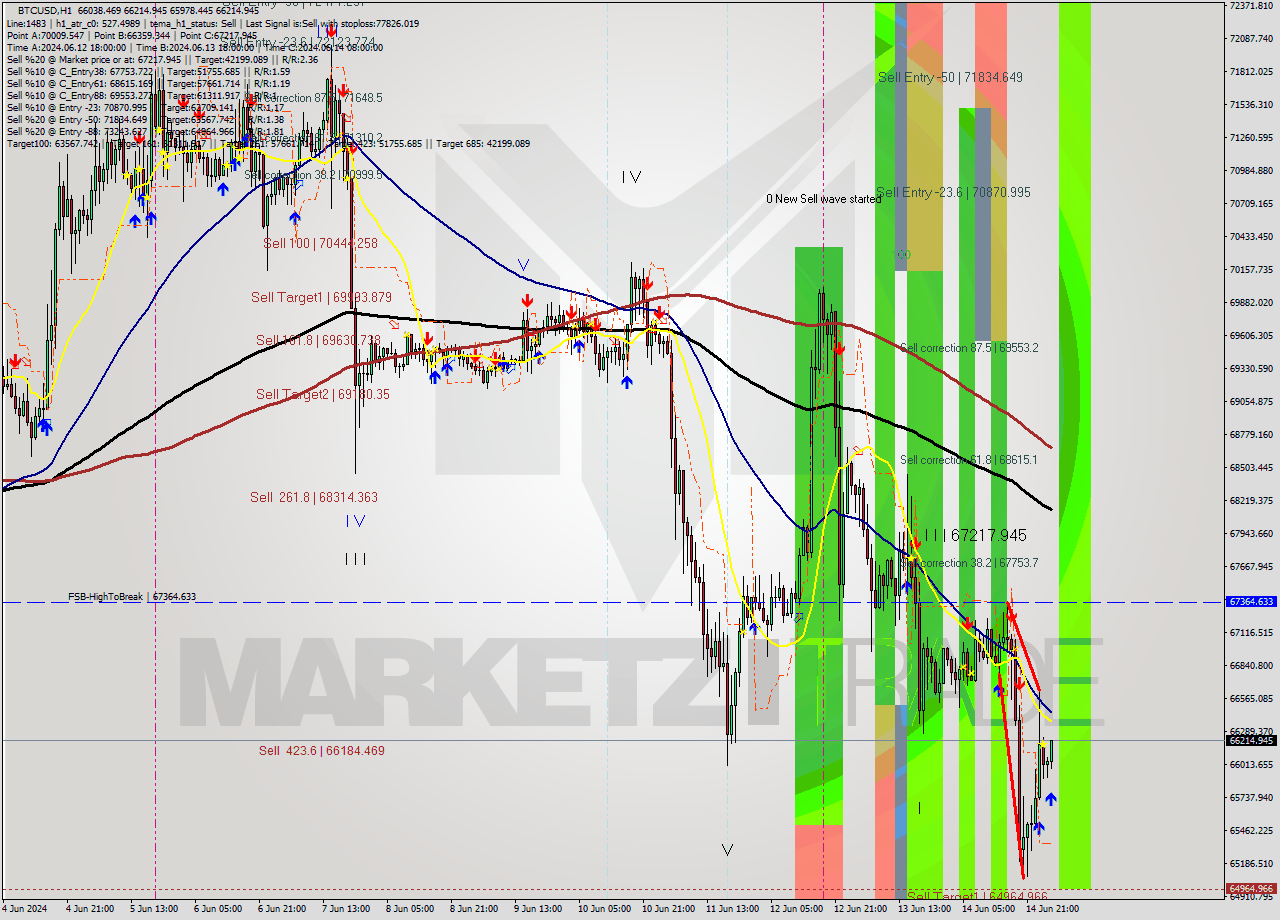 BTCUSD MultiTimeframe analysis at date 2024.06.15 03:46