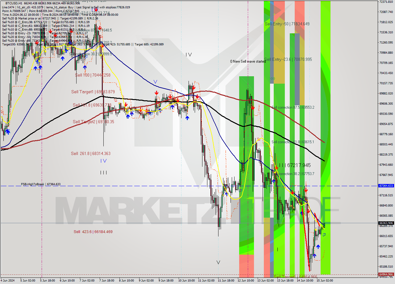BTCUSD MultiTimeframe analysis at date 2024.06.15 08:25