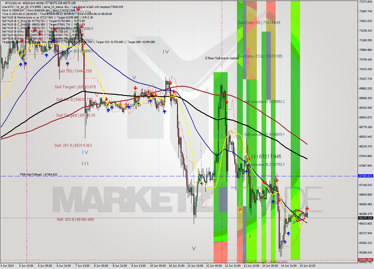 BTCUSD MultiTimeframe analysis at date 2024.06.15 19:49