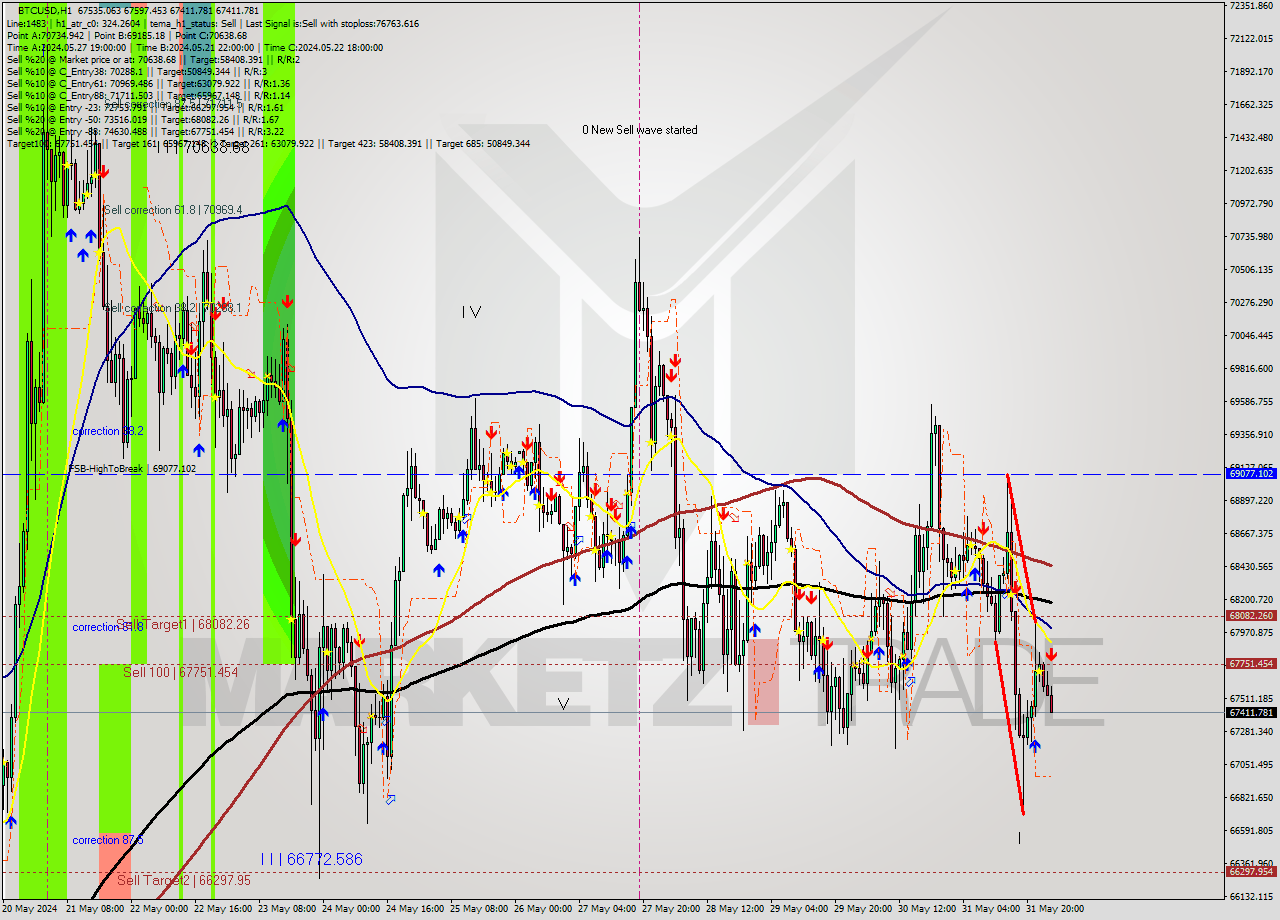 BTCUSD MultiTimeframe analysis at date 2024.06.01 02:08