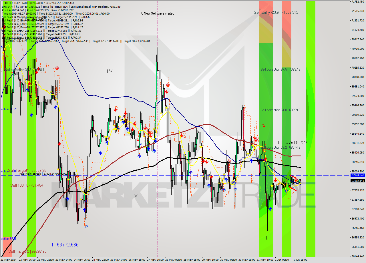 BTCUSD MultiTimeframe analysis at date 2024.06.01 12:01