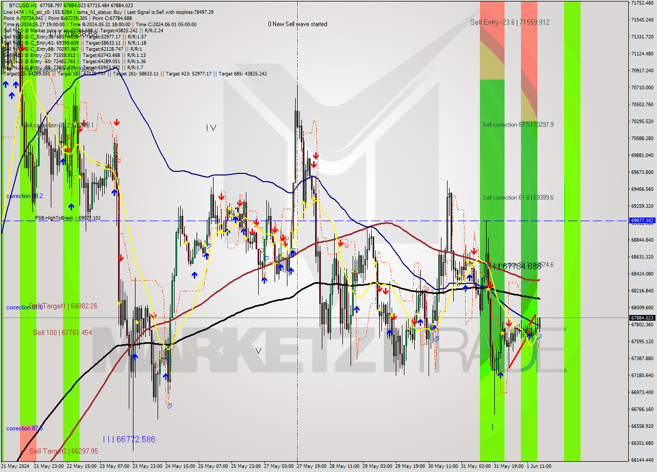 BTCUSD MultiTimeframe analysis at date 2024.06.01 22:00