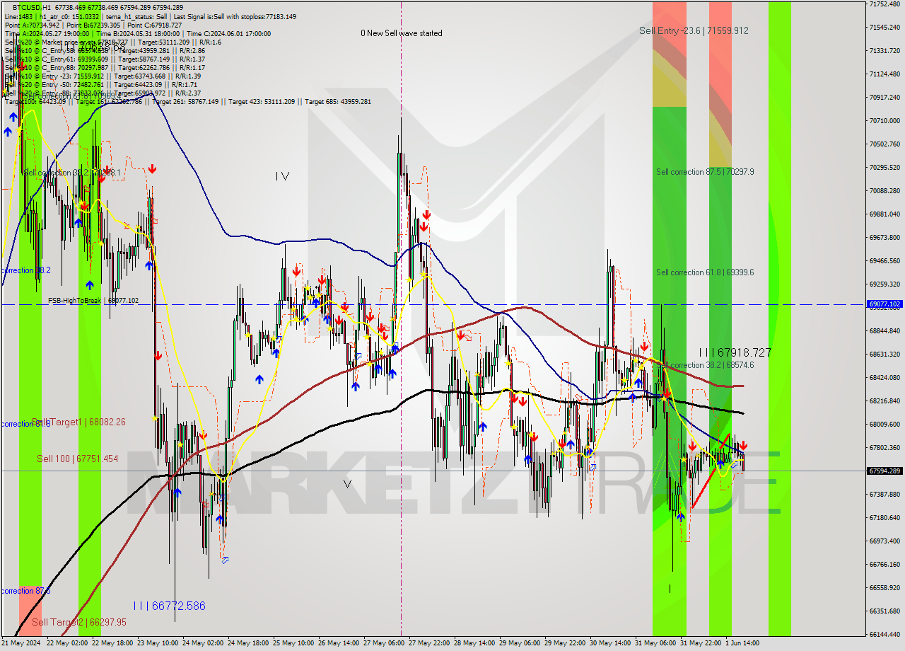 BTCUSD MultiTimeframe analysis at date 2024.06.01 20:46