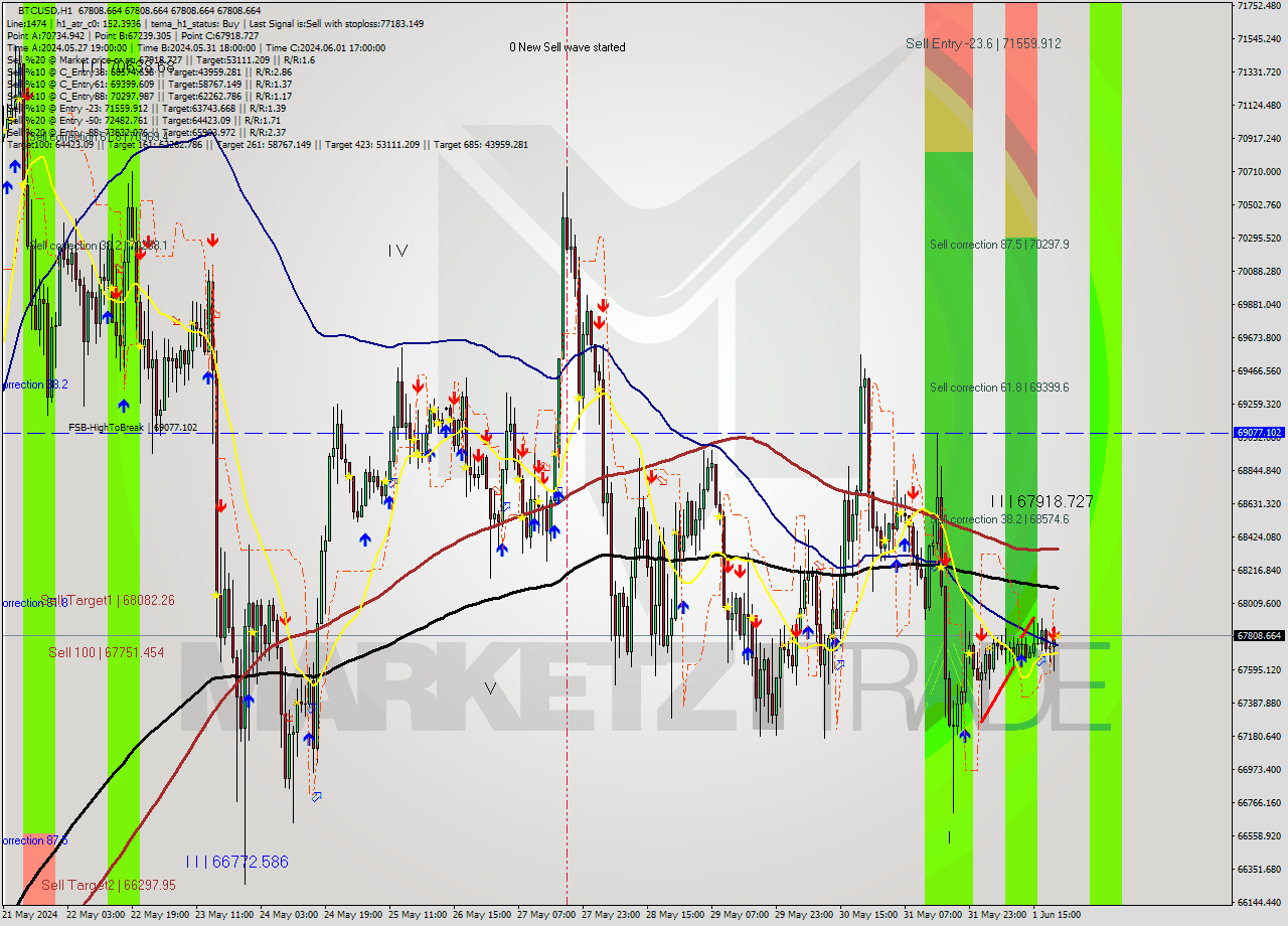 BTCUSD MultiTimeframe analysis at date 2024.06.01 21:00