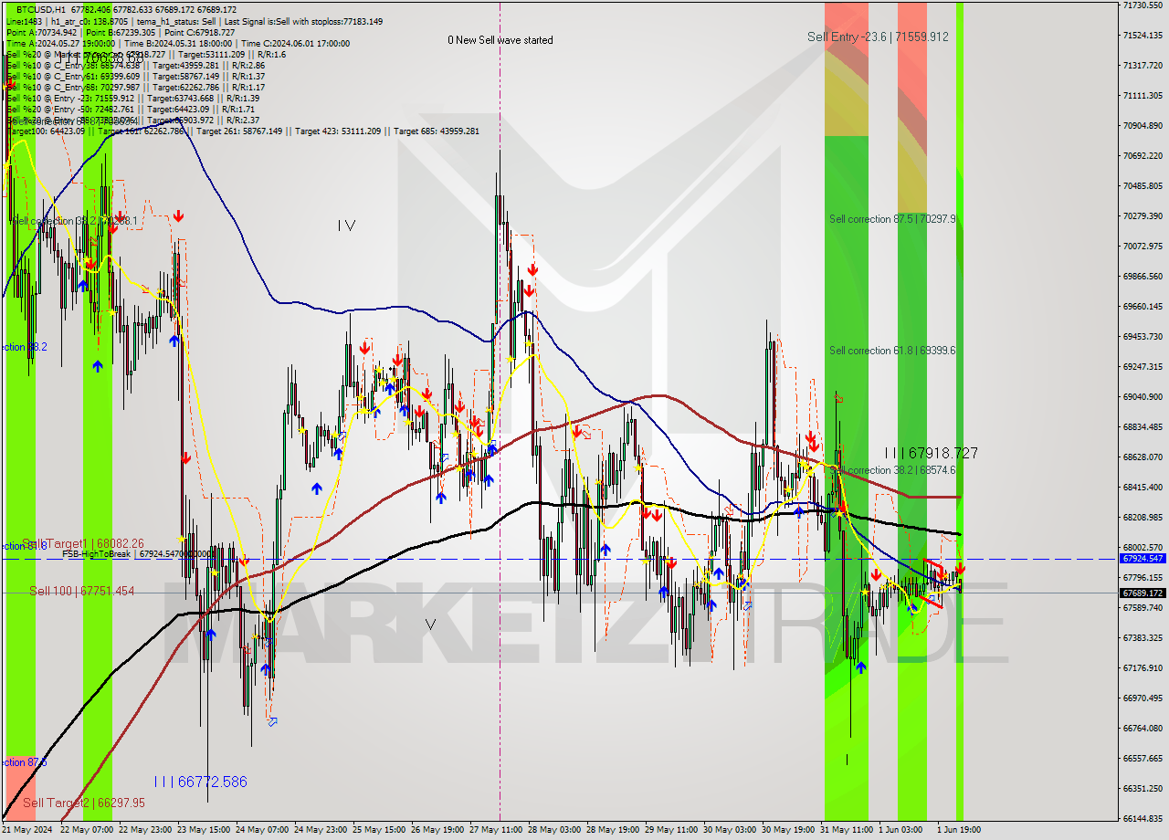 BTCUSD MultiTimeframe analysis at date 2024.06.02 12:20