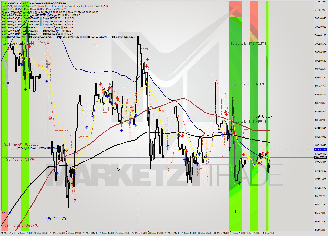 BTCUSD MultiTimeframe analysis at date 2024.06.02 14:43